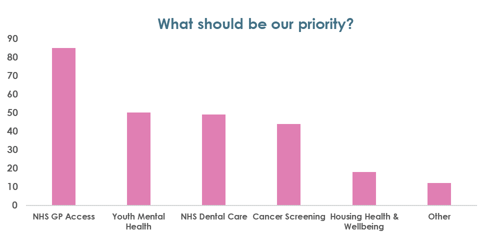 Priorities Bar Chart 24-25