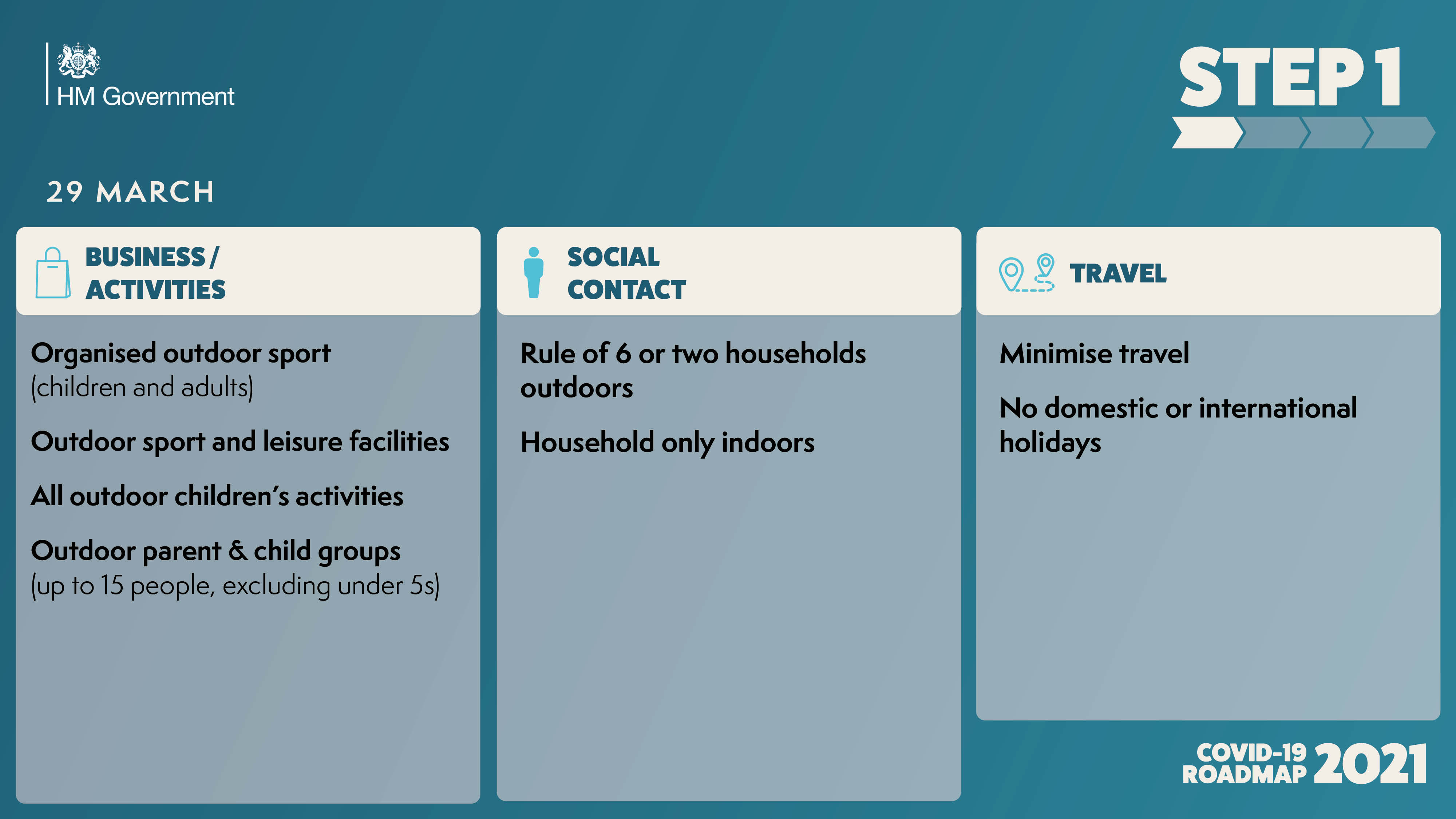 Lockdown road map step 1 29th march