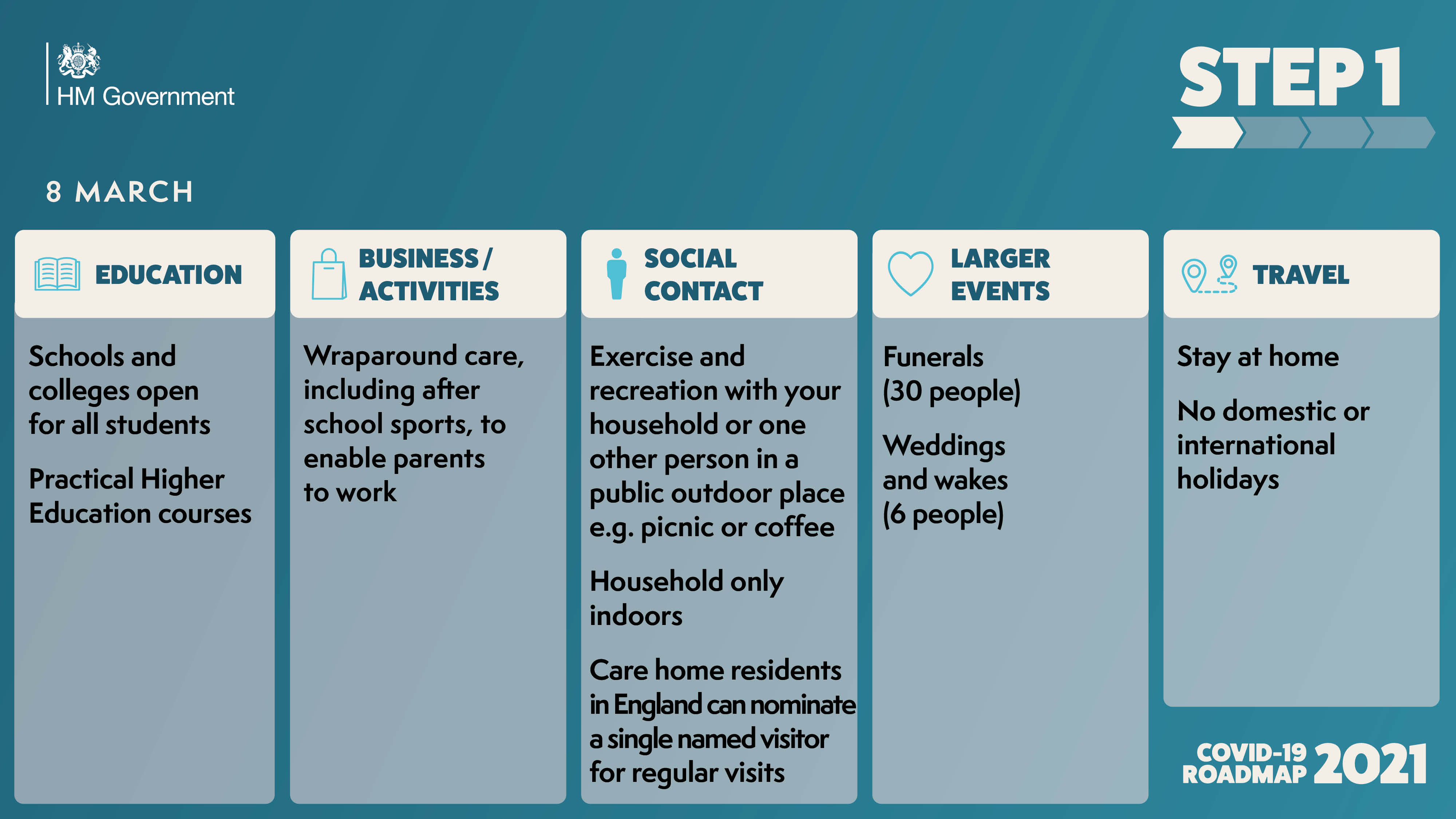 Lockdown road map step 1 8th march