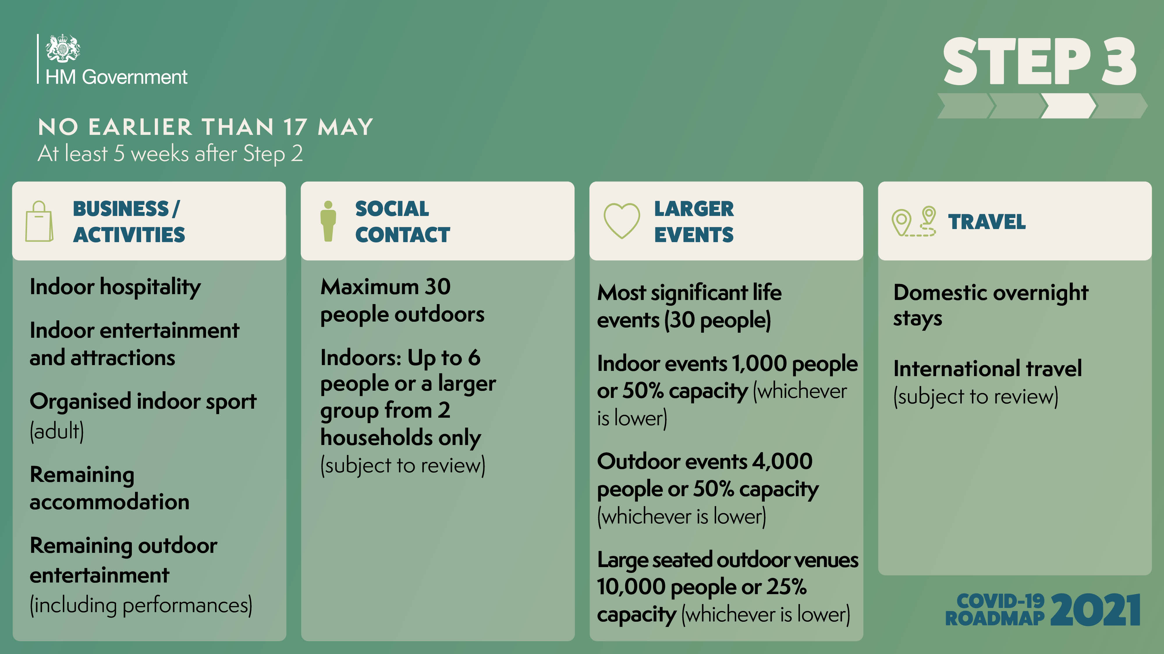 Lockdown road map step 3 17th May